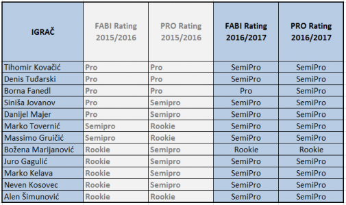 Rating za sezonu 2016/2017